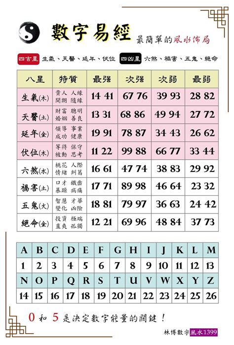 易經數字英文|東方靈數（數字易經）計算機